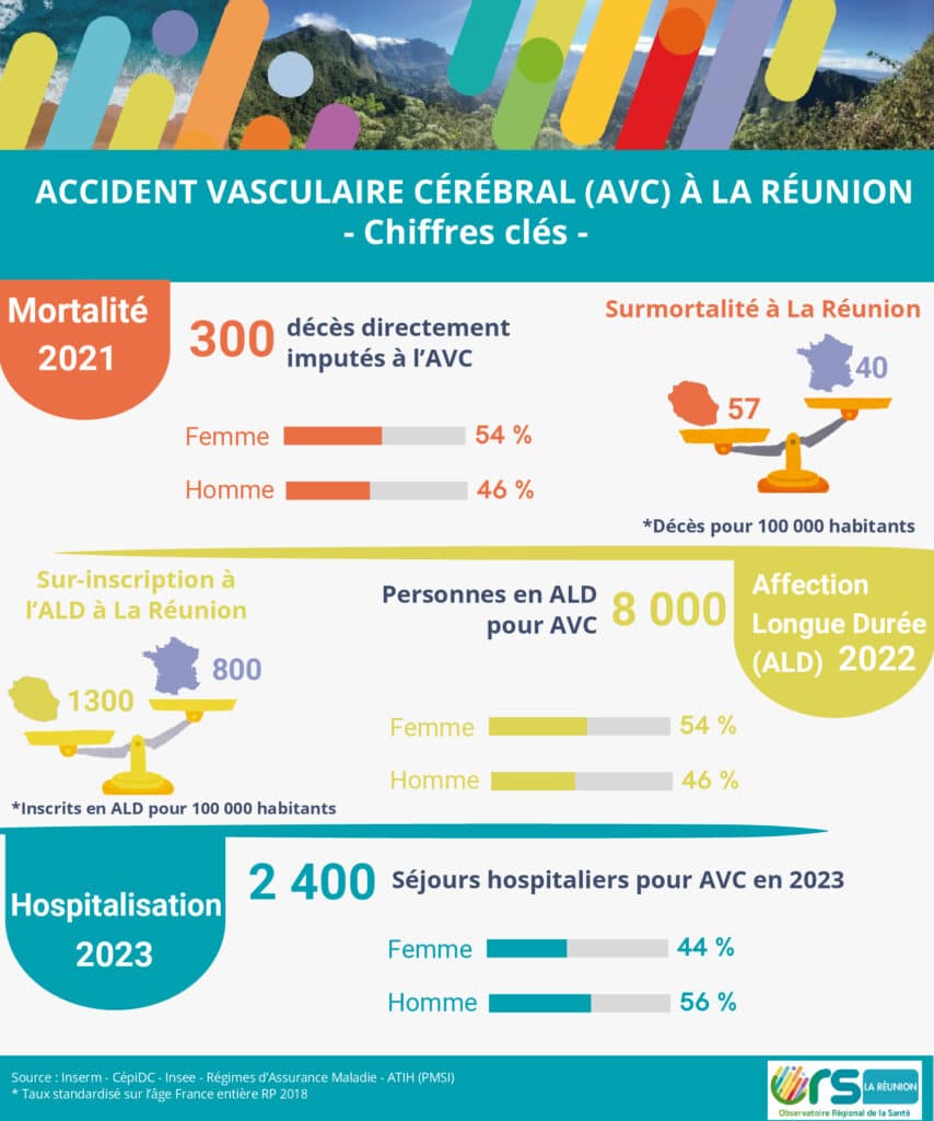 Accident vasculaires cérébrales à la réunion. Source : ORS La Réunion.