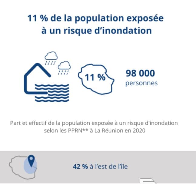 Les risques d’inondation concernent 11 % des habitants. Source : Insee