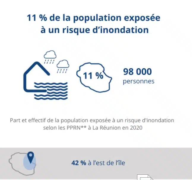 Les risques d’inondation concernent 11 % des habitants. Source : Insee