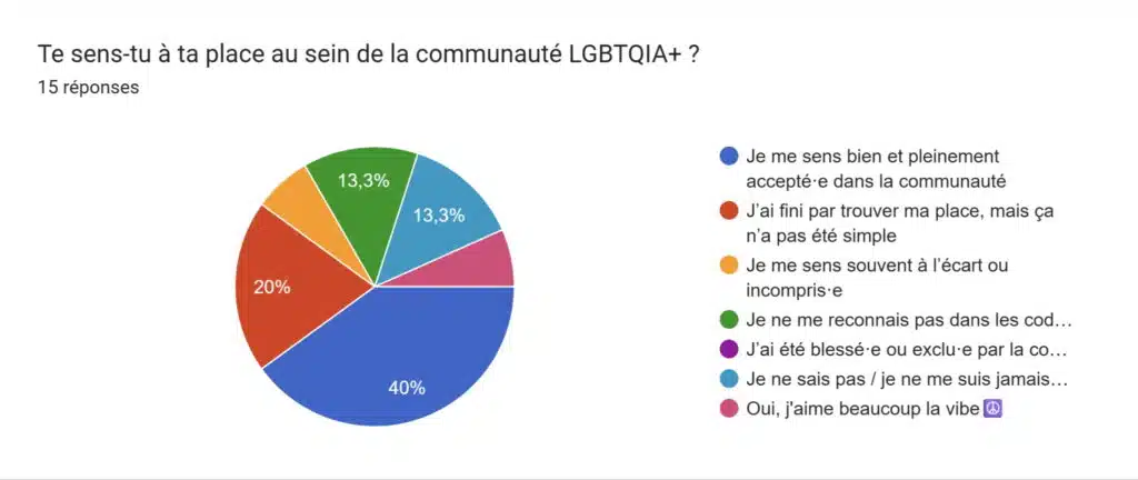 Sondage queer mois des fiertés