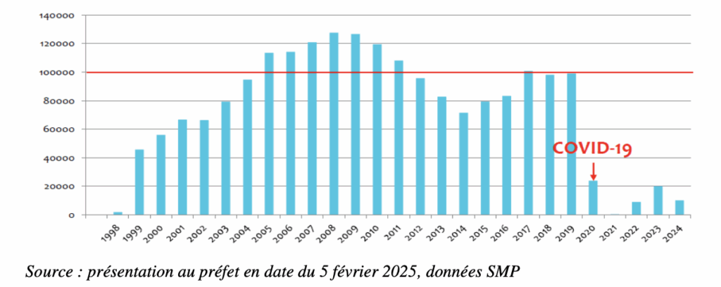 Fréquentation, en nombre de passagers, de l'aéroport de Pierrefonds.