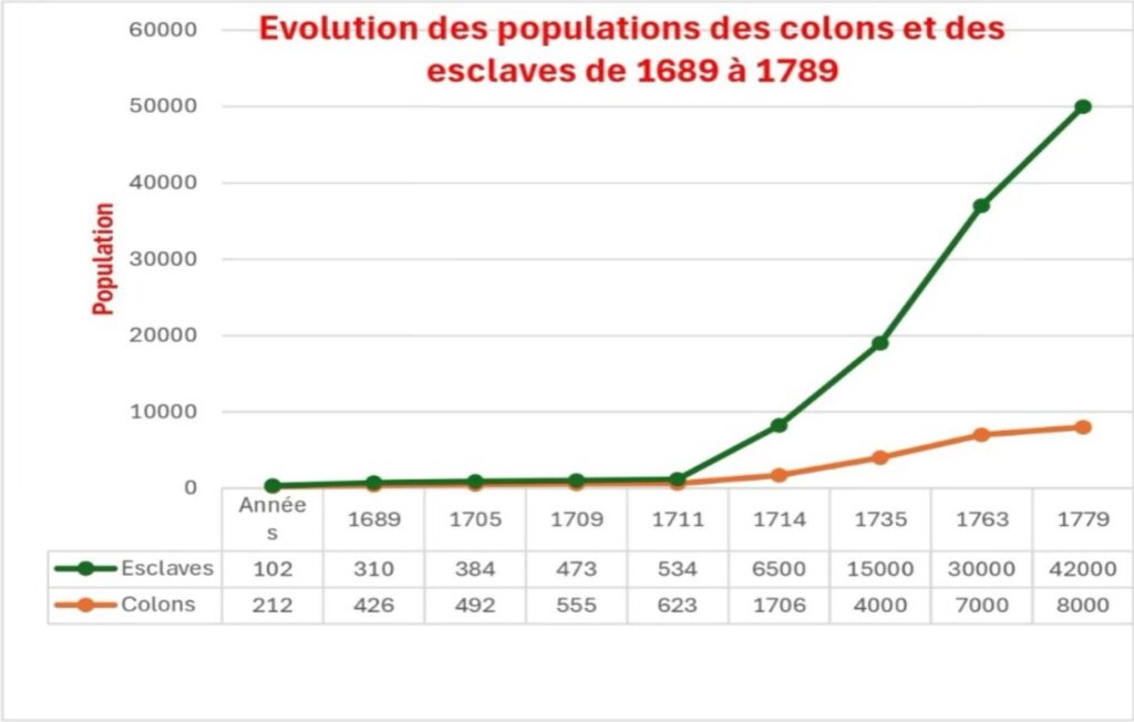 évolution des populations de colons et d'esclaves de 1689 à 1789