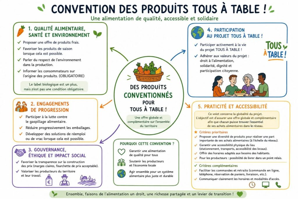 Shéma de la charte du projet Tous à Table !