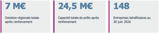 La Région Réunion renforce son partenariat avec Bpifrance pour faciliter l’accès au financement des TPE et PME du territoire. Une dotation régionale supplémentaire de 3 millions d’euros porte à 7 millions d’euros la contribution totale de la collectivité au Prêt Relance à La Réunion. Grâce au coefficient multiplicateur de 3,5 appliqué par Bpifrance, la capacité globale du dispositif atteint désormais 24,5 millions d’euros de prêts, soit 10,5 millions d’euros supplémentaires. Ce renforcement répond à la forte mobilisation du dispositif depuis son lancement le 5 novembre 2024. Au 30 juin 2026, 148 entreprises avaient bénéficié d’un prêt, pour un montant total de 13,54 millions d’euros, représentant 97 % de la capacité initiale d’engagement.